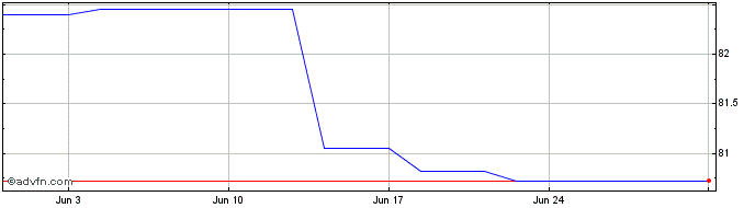 1 Month Rcb 31  Price Chart