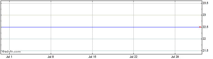 1 Month Medoil Share Price Chart