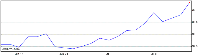 1 Month Frk Ai Meta Etf  Price Chart