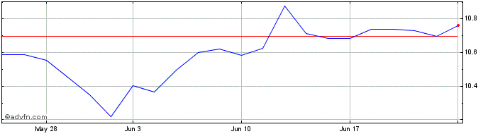 1 Month Etcgrglbmetaacc  Price Chart