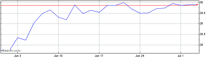 1 Month Frk Ai Meta Etf  Price Chart