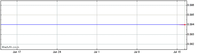 1 Month So_stoxx50_mf23  Price Chart