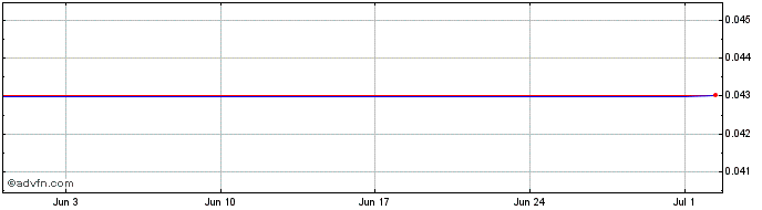 1 Month Soge_spx.x_mf76  Price Chart