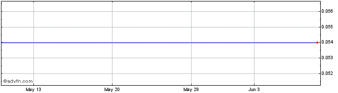 1 Month Soge_spx.x_mf77  Price Chart