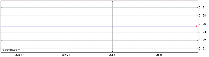 1 Month Newday Fmi 30 S  Price Chart