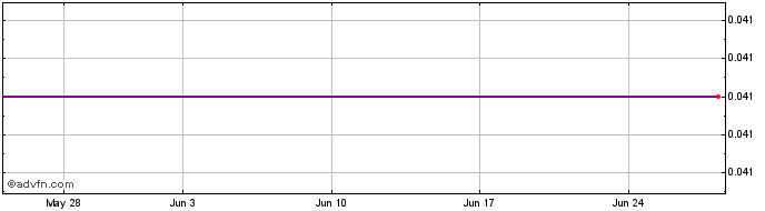 1 Month Macquarie Gp.32  Price Chart