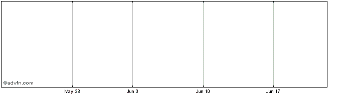1 Month M&G High I1 Share Price Chart