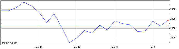 1 Month Lyxor Ftse Mib  Price Chart