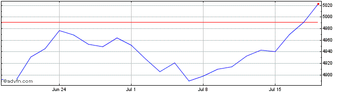1 Month Ishr Wrld Mv  Price Chart