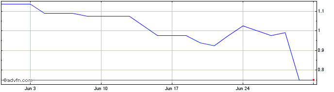 1 Month Mirriad Advertising Share Price Chart