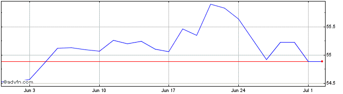 1 Month Ivz Msci Kuwait  Price Chart