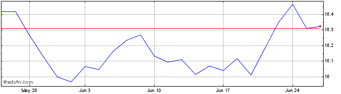 1 Month Ve Moat Etf  Price Chart