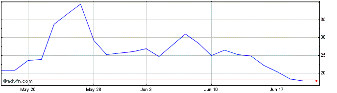 1 Month 3x Long Mrna  Price Chart