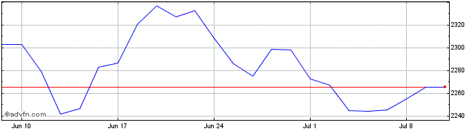 1 Month Ivz Saudi Gbx  Price Chart