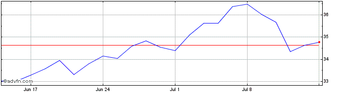 1 Month Ls 2x Msft  Price Chart