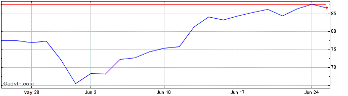 1 Month Ls 3x Msft  Price Chart