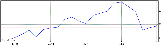 1 Month Ls 2x Msft  Price Chart