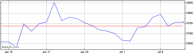1 Month Amd Eur Gov Inf  Price Chart