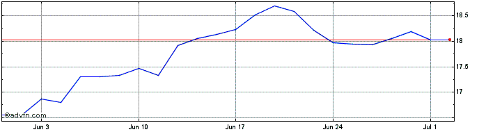 1 Month L&g Meta Esg  Price Chart