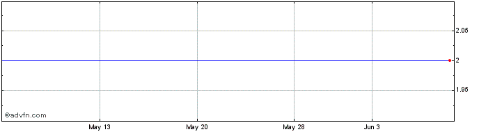 1 Month Murchison United Nl Share Price Chart