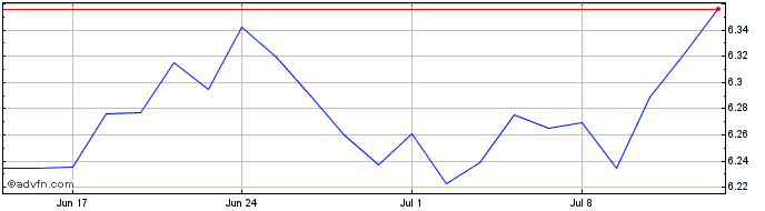 1 Month Eu Mvol Eur-d  Price Chart