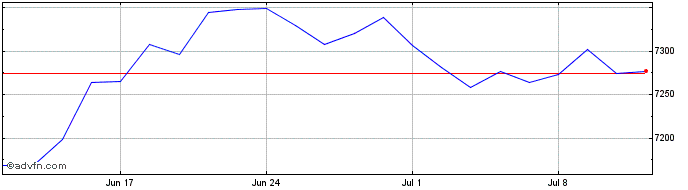 1 Month Ishr S&p 500 Mv  Price Chart
