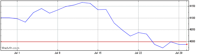 1 Month Inv Msci Emerg  Price Chart