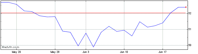 1 Month Inv Msci Emerg  Price Chart