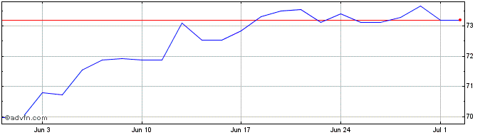 1 Month Ivz Msci Usa D  Price Chart