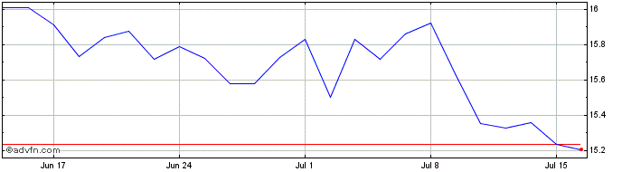 1 Month Wt Nickel  Price Chart