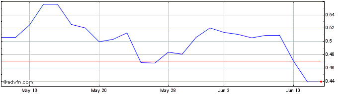 1 Month 1x Nio  Price Chart