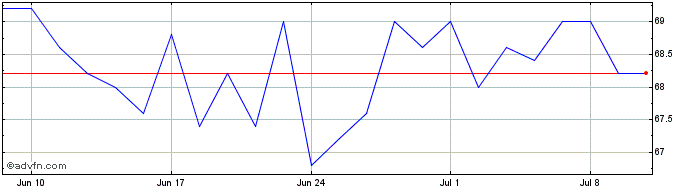 1 Month Niox Share Price Chart
