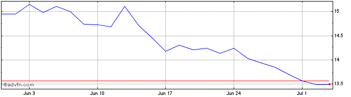1 Month Ammsci Newenrgy  Price Chart