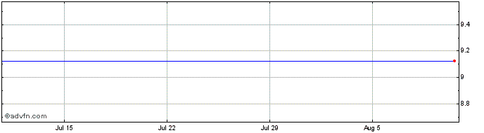 1 Month Nature Technology Solutions Share Price Chart