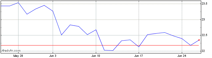 1 Month Vaneck Uranium  Price Chart