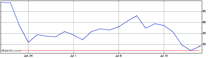 1 Month Ls 2x Nvidia  Price Chart