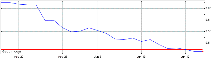 1 Month Ls -1x Nvidia  Price Chart