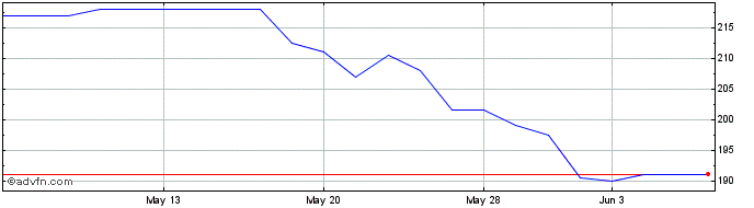 1 Month Nwf Share Price Chart