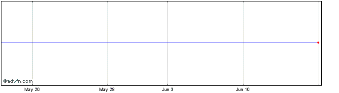 1 Month Nom Nk225 Eur  Price Chart