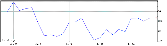 1 Month Vaneck Oil Svcs  Price Chart