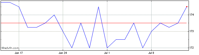 1 Month Odyssean Investment Share Price Chart