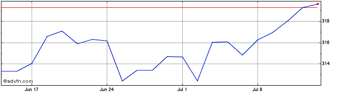 1 Month Ivz Em Esg Acc  Price Chart
