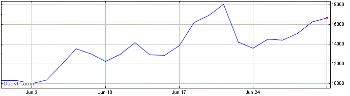 1 Month Palantir 3xl �  Price Chart