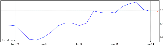 1 Month Ivz Usa Esg Acc  Price Chart