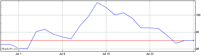 1 Month Am Pac Ex Jap  Price Chart