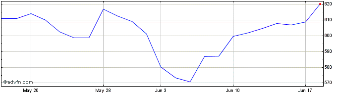 1 Month Wt Bre Crud � H  Price Chart
