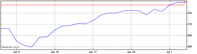 1 Month Wt Wti Crud � H  Price Chart