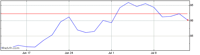 1 Month Wt Physi Pallad  Price Chart