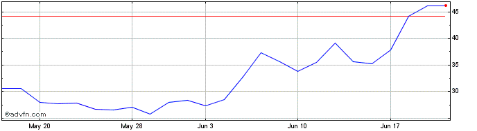 1 Month 3x Pltr  Price Chart