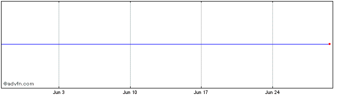 1 Month Etfs � Hgd Ngas  Price Chart